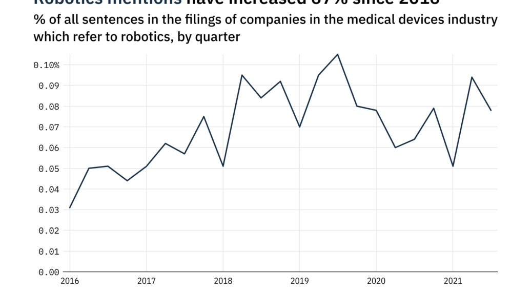 Filings buzz in the medical devices industry: 17% decrease in robotics mentions in Q3 of 2021