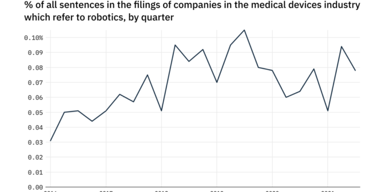 Filings buzz in the medical devices industry: 17% decrease in robotics mentions in Q3 of 2021