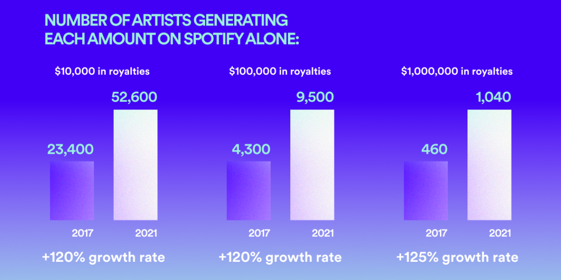 Spotify’s 2021 royalty report paints a rose-tinted vision of the music streaming industry