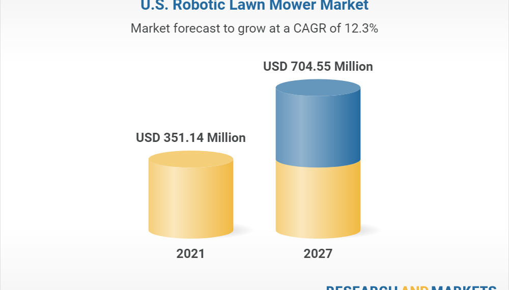 Demand for Battery Lawn Mowers is Expected to Grow Due to Innovations in Battery Technology