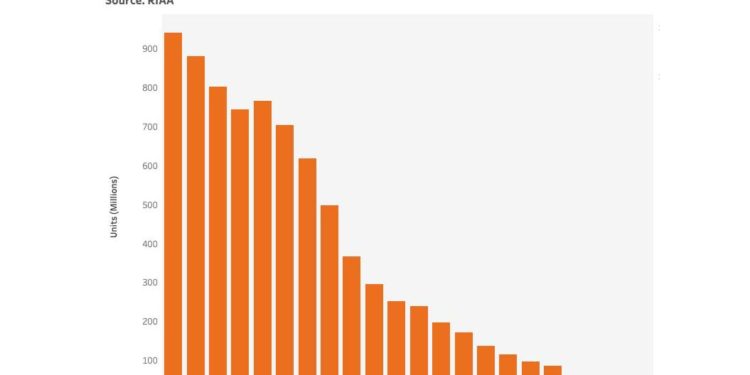 CD sales just rose for the first time in almost two decades