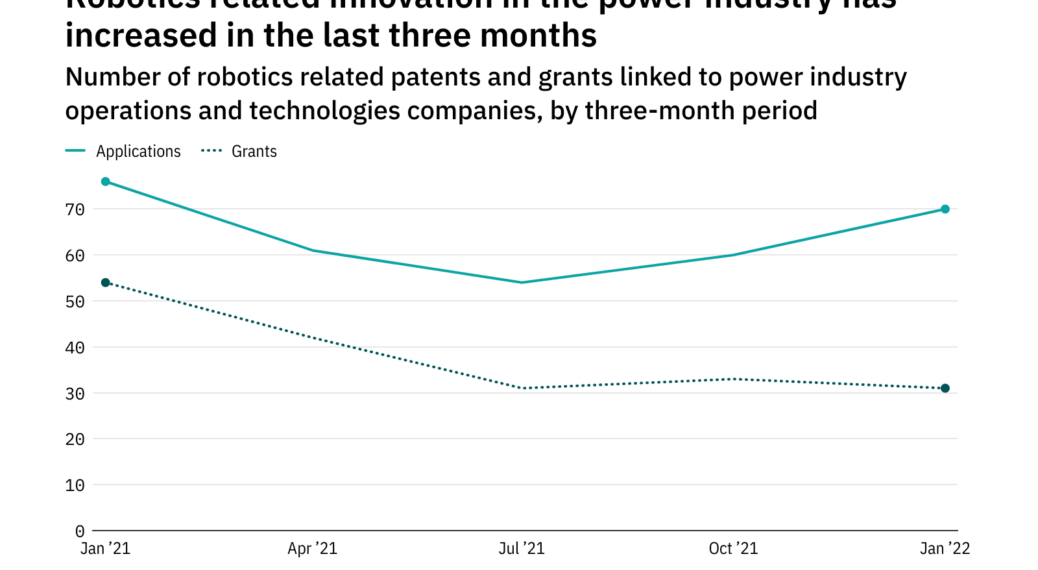 Robotics innovation among power industry companies rebounded in the last quarter