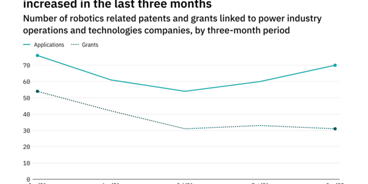 Robotics innovation among power industry companies rebounded in the last quarter