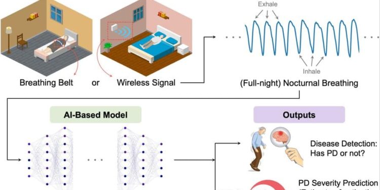 AI Model Detects Parkinson’s From Breathing Patterns