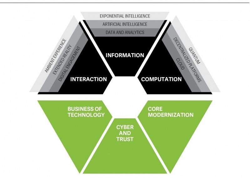 Deloitte Releases 14th Annual Tech Trends Report