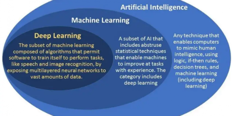 Machine learning vs. Deep learning – Key Differences