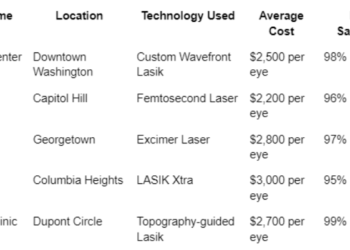 Washington DC Lasik Surgery: A Comprehensive Guide