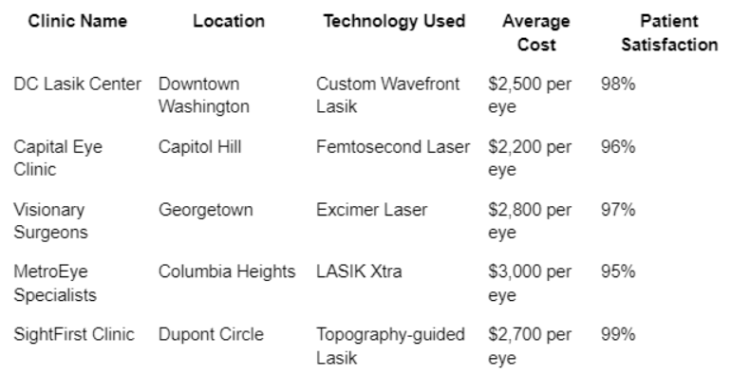 Washington DC Lasik Surgery: A Comprehensive Guide