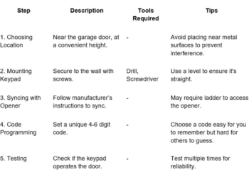Garage Door Keypad Installation: A Comprehensive Guide by Tomys Garage Door