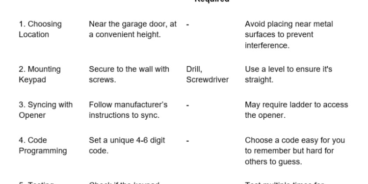 Garage Door Keypad Installation: A Comprehensive Guide by Tomys Garage Door