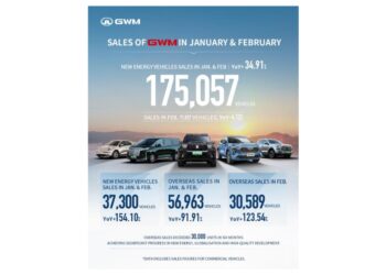 GWM achieves steady sales growth in February, promoting product globalization