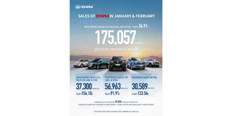 GWM achieves steady sales growth in February, promoting product globalization