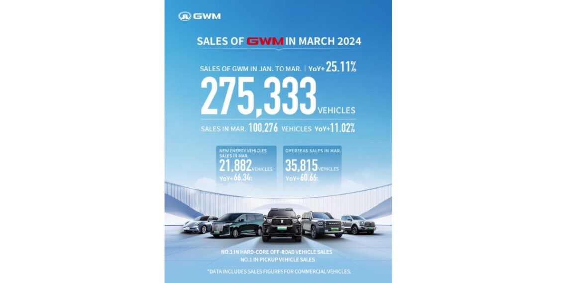 GWM Achieves New Sales Record as New Energy and Overseas Sales Surge