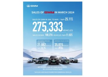 GWM Achieves New Sales Record as New Energy and Overseas Sales Surge