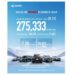 GWM Achieves New Sales Record as New Energy and Overseas Sales Surge