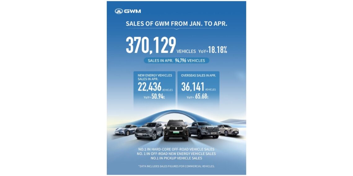 GWM Achieves Sales Increase in April, Demonstrating Long-Term Development
