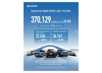 GWM Achieves Sales Increase in April, Demonstrating Long-Term Development