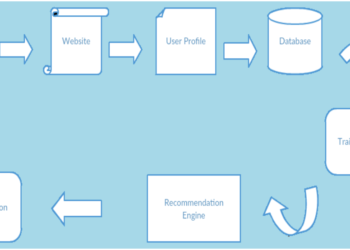 Enhancing E-Commerce for Personalized Product Recommendations