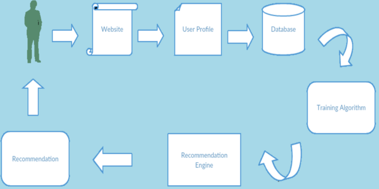 Enhancing E-Commerce for Personalized Product Recommendations