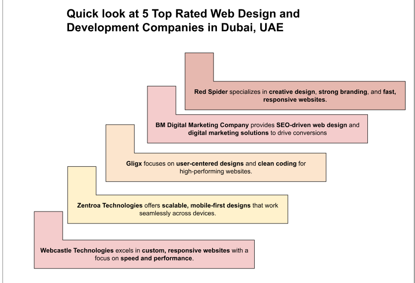 Top Rated Web Design and Development Companies in Dubai, UAE