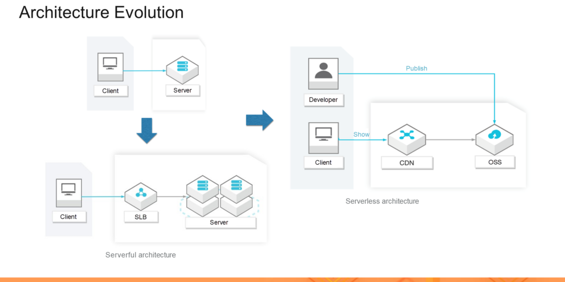 How Web Application Development is Evolving with Serverless Architecture?