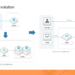 How Web Application Development is Evolving with Serverless Architecture?